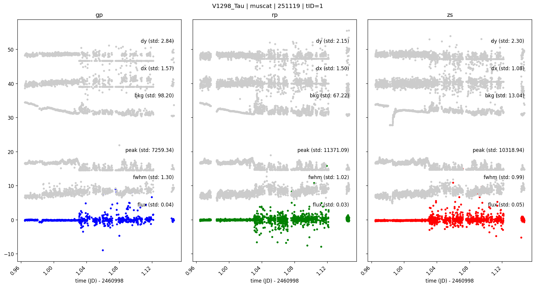 covariates
