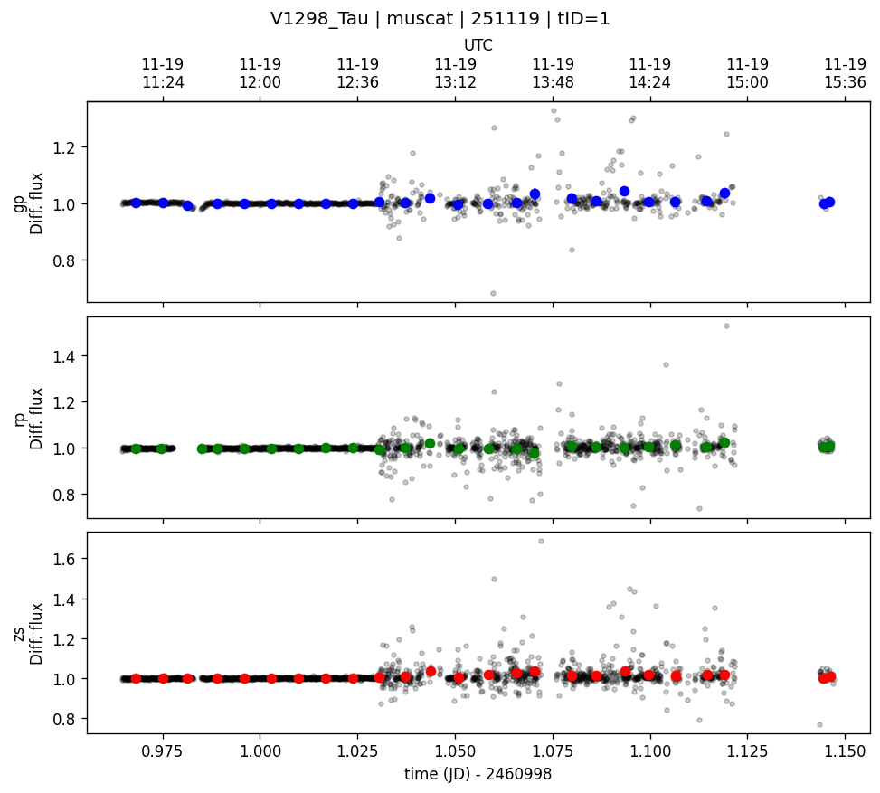 lightcurves
